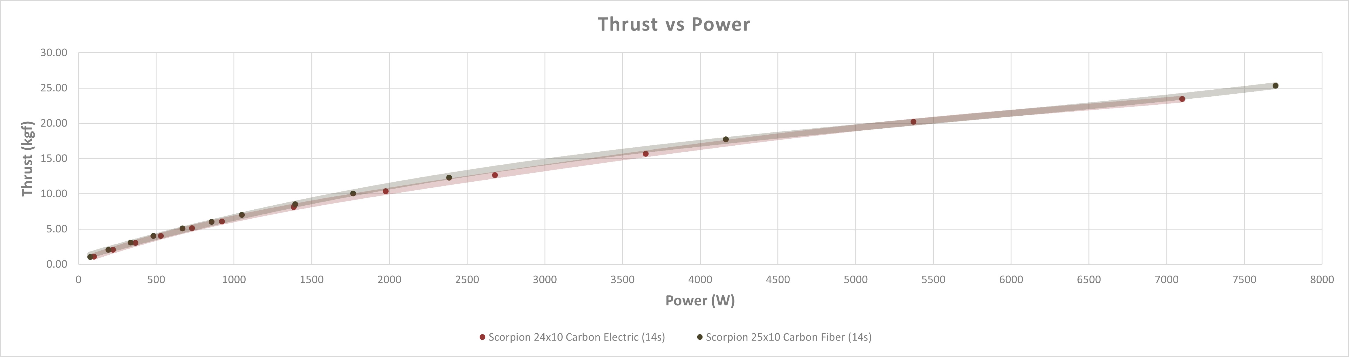 Scorpion A2-7422-170kv (70cc / 7350w / 14s) Data chart